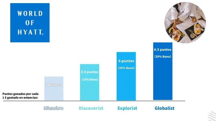 World of Hyatt-miembro
