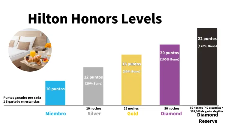 hilton-honors-elite-status